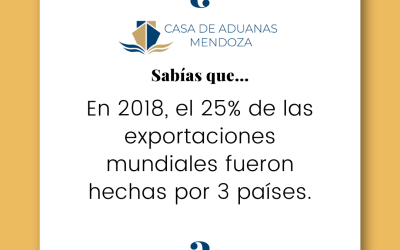En 2018, 25% de las exportaciones mundiales fueron hechas por 3 países.